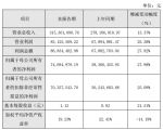 (lin)²ģ20197469f(wn)ͬL(zhng) 27.98%