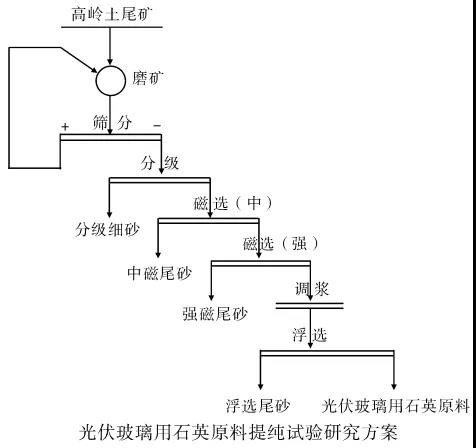 高嶺土尾礦加工光伏用石英砂工藝流程