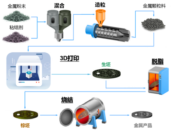 從“粉末冶金”進階，看粉末擠出3D 打印技術(shù)如何賦能