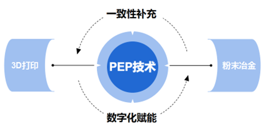 從“粉末冶金”進階，看粉末擠出3D 打印技術(shù)如何賦能