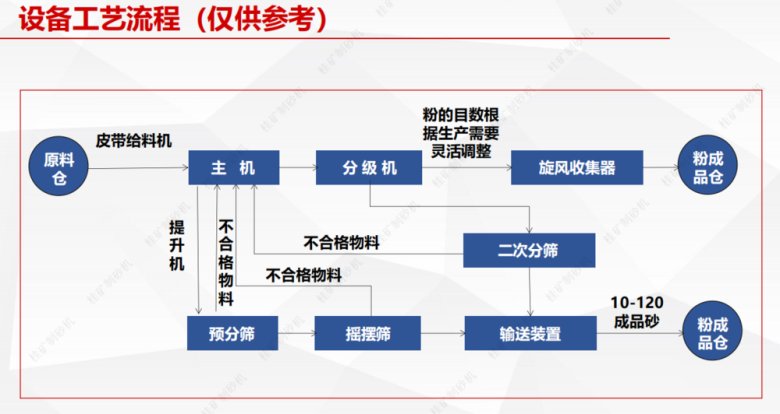 制砂機(jī)工藝流程.png