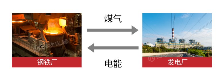 鋼鐵廠和發(fā)電廠能源結(jié)算.png